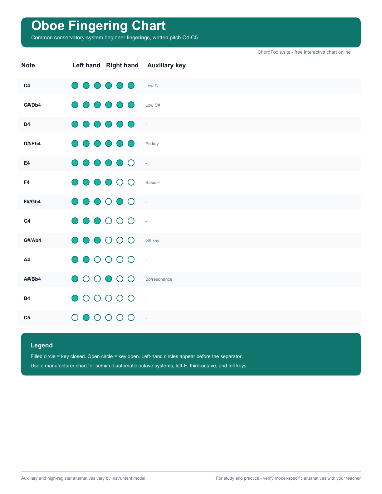 Printable oboe fingering chart PDF preview